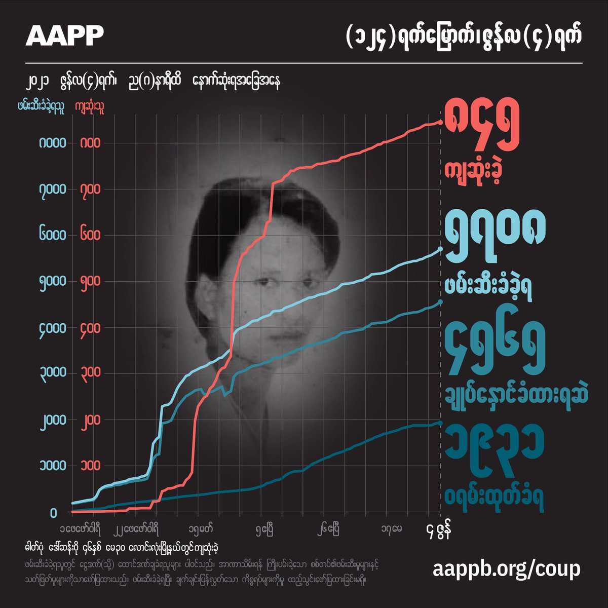 aapp_burma's tweet photo. AAPP DAILY UPDATE (04/06)

845 killed by this junta

5708 total arrested since coup

4565 currently detained/sentenced

1931 evading arrest warrant

brief https://t.co/cWPFykeTzN
detained https://t.co/VD24nUujyz
fatalities https://t.co/uLdj3Wk0mL
releases https://t.co/Jj1NLUslmj https://t.co/b7g8ZxLxSq