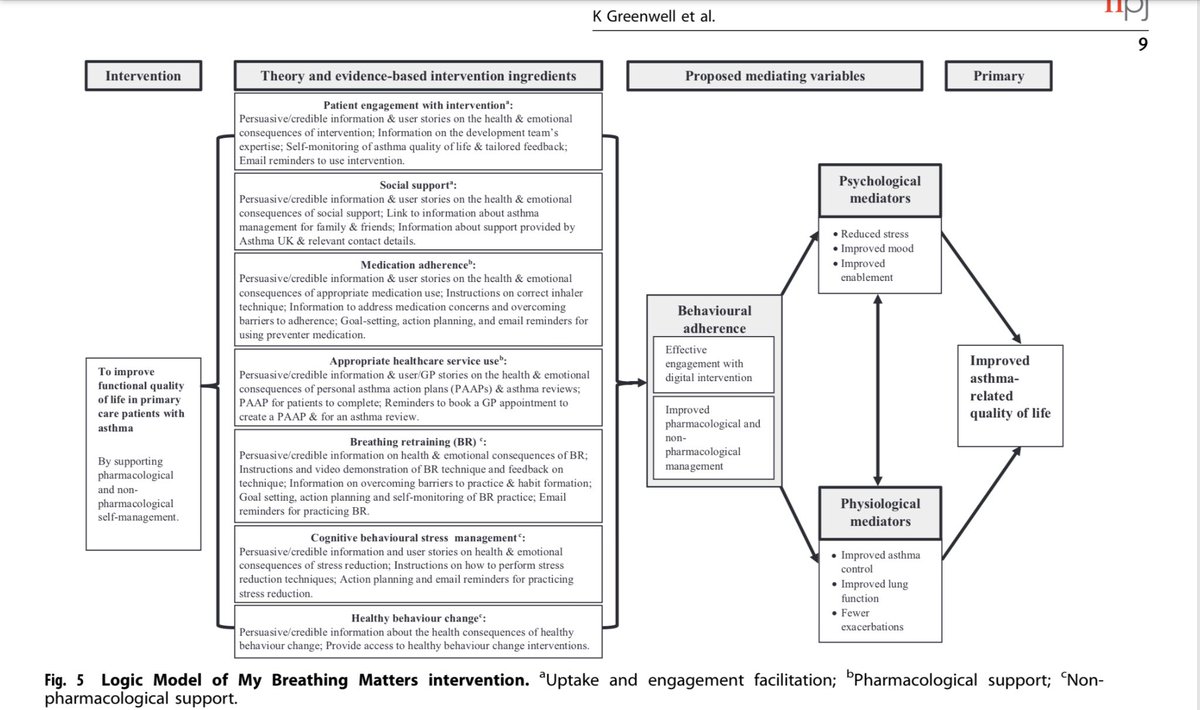 New #asthma paper in Primary Care Respiratory Medicine
“Mixed methods process evaluation of My Breathing Matters, a digital intervention to support self-management of asthma” rdcu.be/clVyN 
<a href="/PersonBased/">Person-Based Approach (PBA)</a> approach
Thanks <a href="/kate_greenwell/">Kate Greenwell</a> <a href="/benainsworth/">Ben A</a> et al
<a href="/Nature_NPJ/">npj Journals</a>