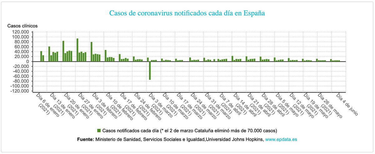 📆 04/06/2021

🇪🇸 Datos evolución #COVID19 #coronavirus

🟠 ▲ 4.975 casos (▲ 2.215 últ. 24h)
⚫ ▲ 97 fallecidos
🟢 ▲ 486 altas

🔴 IA 14d: 117,22

🏥 4.135 en PLANTA (163 menos)
🚑 1.163 UCI (42 menos)

Más información en LA PLAGA 🦠
👉 laplaga.es