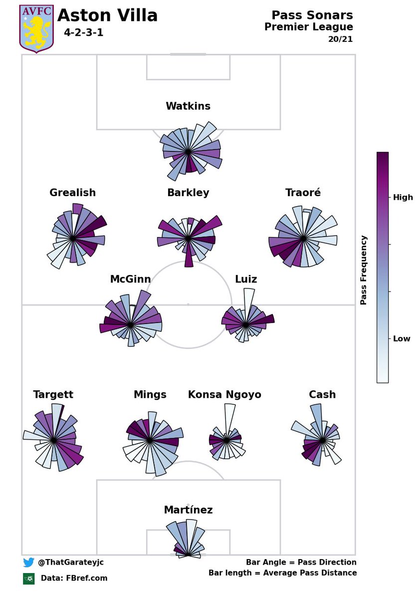 📊📈 End of season <a href="/AVFCOfficial/">Aston Villa</a> Pass Sonars. 

Can do other teams in different formations so @ me if you so wish 👍🏼. #AVFC