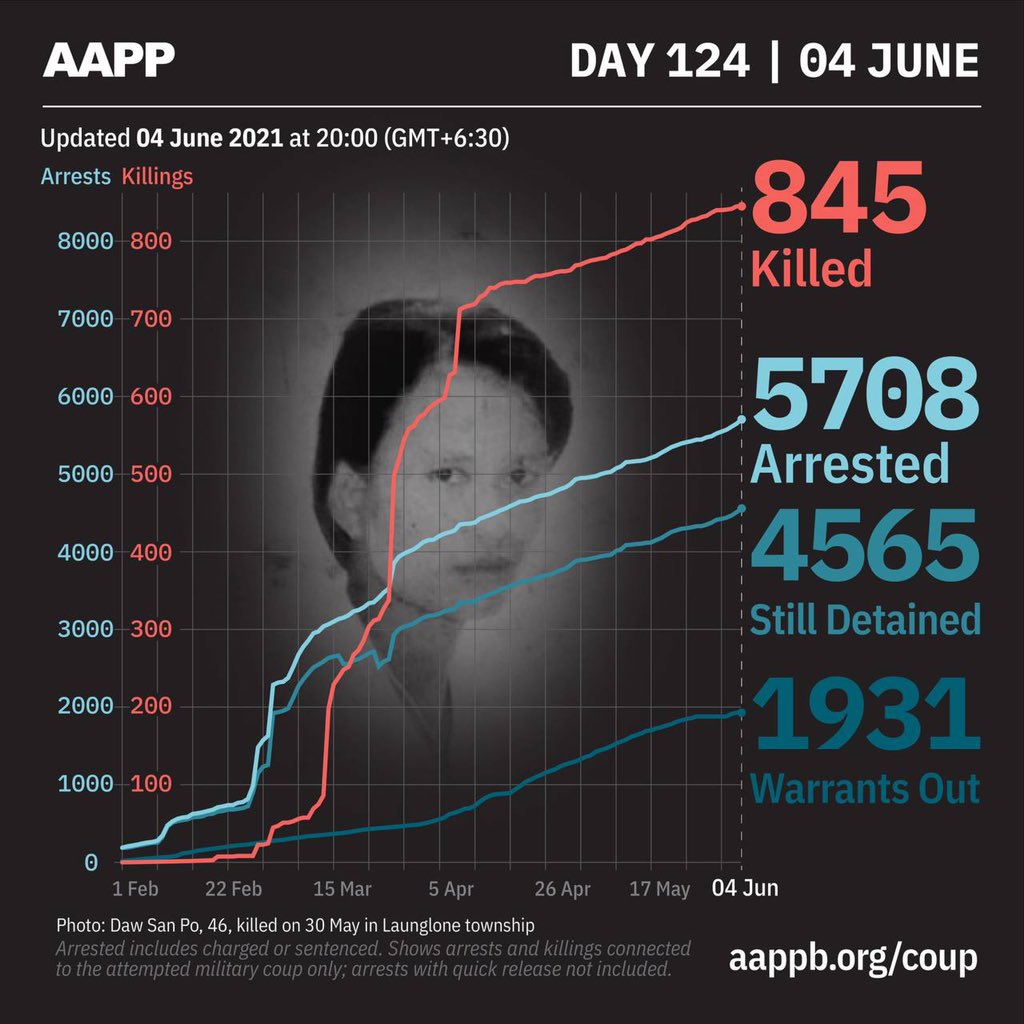nang_amy's tweet photo. Today marks Day 124 under military coup. Junta’s inhumane killings and abductions continue till today. The number of casualties , abductees and detainees are still rising. #LessTalkMoreActionsASEAN #June4Coup #WhatsHappeningInMyanmar https://t.co/VzAgNG0FQD
