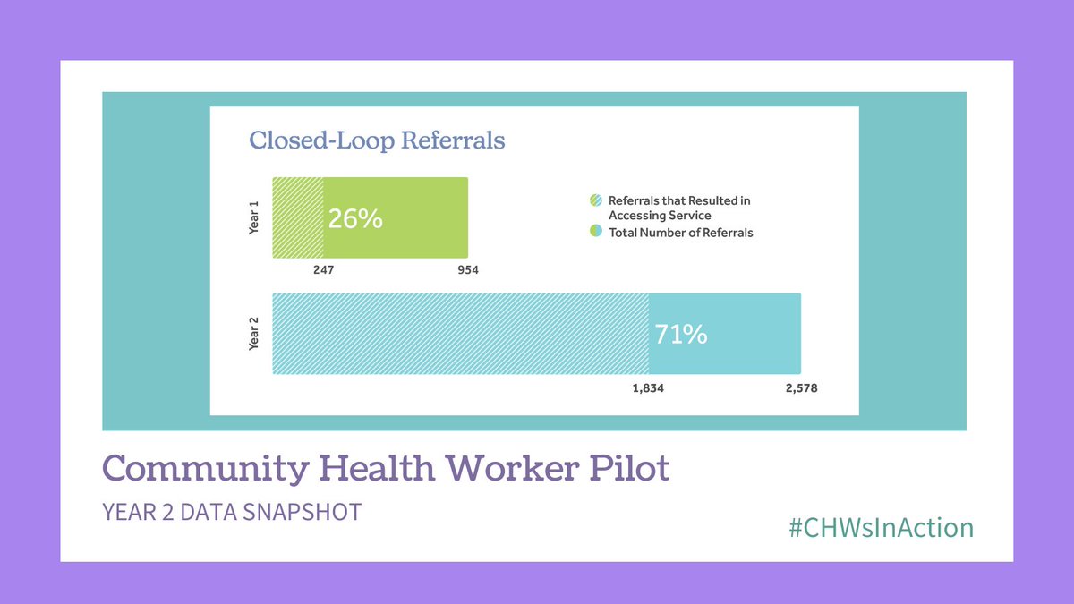 HMPRG's tweet photo. Community health workers connect communities with needed health & wellness resources. The CHW pilot in the western suburbs of Chicago showed tremendous growth since Year 1 in referrals resulting in accessed care. Learn about #CHWsInAction & @TheHUB_HC: https://t.co/lnWmLlGl2L https://t.co/EDCKio5NG9