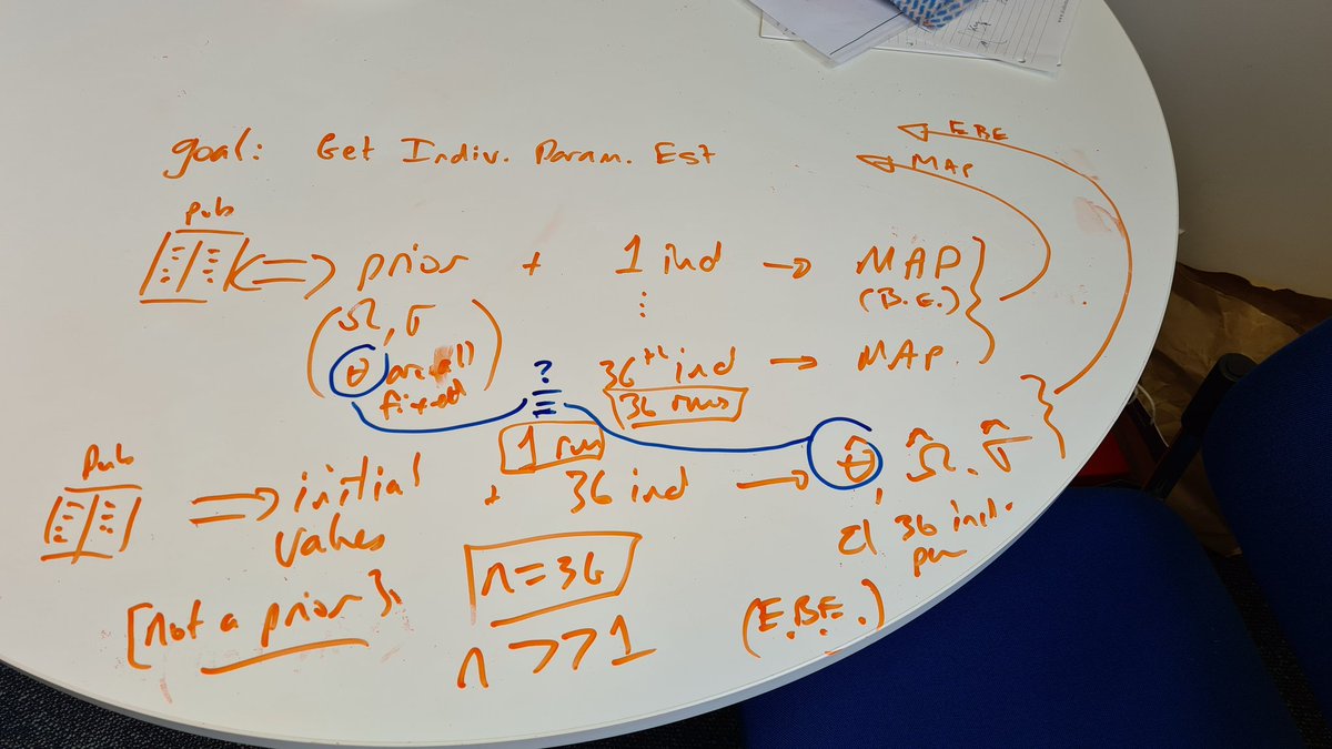 SDuffull's tweet photo. Table tutorial part 2. Here my honours student and I finalise our thinking that EBE is a rather silly acronym (we prefer EMAP)... #NONMEM https://t.co/JX4bslONij