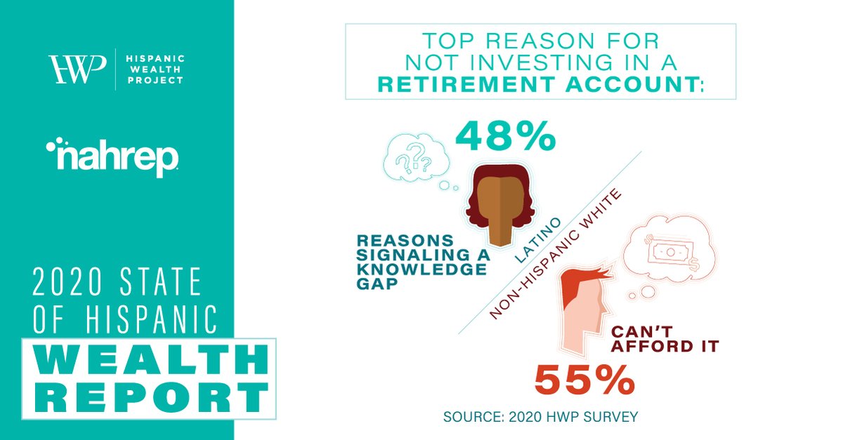 NAHREP's tweet photo. With the right financial education, Latinos are unstoppable! 48% of Latinos reported the only reason they haven't invested in a retirement account is a gap in knowledge. Learn more about the State of #HispanicWealth at https://t.co/vu3bYaPAud #nahrepSHWR https://t.co/DSzZi13ASg