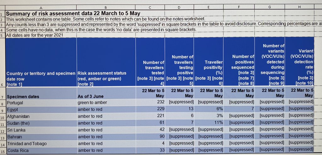 Data released by #ukgov for #trafficlight system. So few travellers from #Portugal tested positive the data is suppressed (so either 1 or 2 positives), and could’ve been caught before departing U.K.! Source gov.uk/government/pub… <a href="/thetimes/">The Times and Sunday Times</a> <a href="/Telegraph/">The Telegraph</a> <a href="/BorisJohnson/">Boris Johnson</a> <a href="/grantshapps/">Rt Hon Sir Grant Shapps</a>