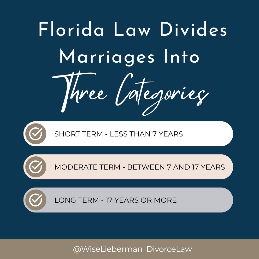 WiseLieberman's tweet photo. When it comes to alimony, Florida places significant weight on the duration of the parties’ marriage. State law divides marriages into three categories:

Whether you are seeking alimony or may be required to pay alimony, it is critical to receive timely legal advice. https://t.co/9UI52eNvCW