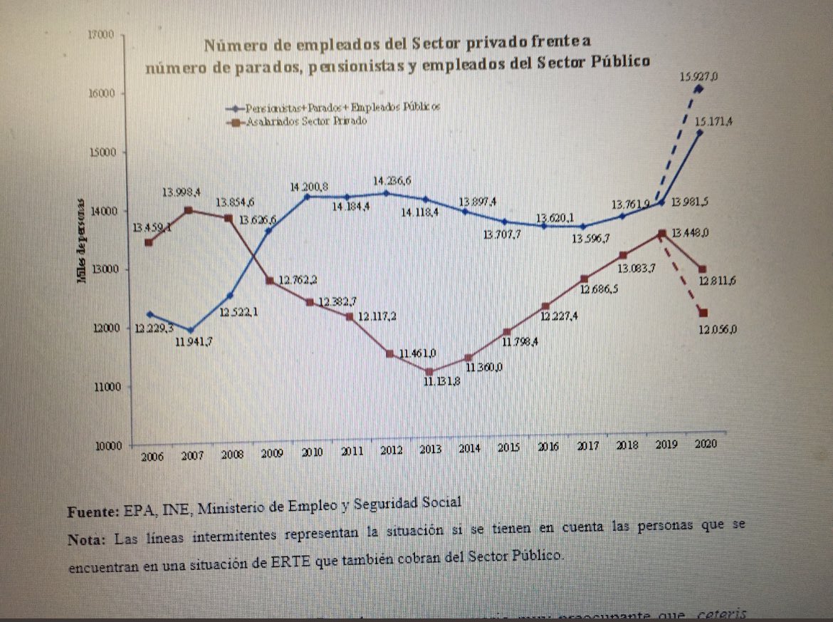 GustavoBolsa's tweet photo. El sector privado en España pesa tan solo un 25% del total de la población (12M) y es el responsable de mantener al restante 75% con la extración forzosa de parte de su renta (IRPF e ISS).
¿Cómo no vamos a estar a la cabeza de desempleo con 35 M de personas q dependen del estado? https://t.co/K1DRJPNPS0