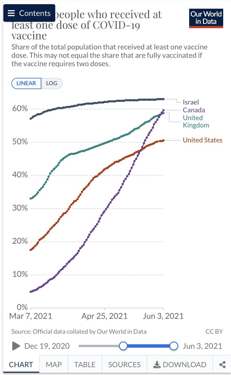 Congratulations Canada!! We are now #2 of non-tiny countries for first dose coverage!! (though Israel is only size of GTHA in area and population; and if you look at adult coverage, Israel is still 25% ahead of us). Great achievement but need to keep it up.
#truenorthvaxdandfree