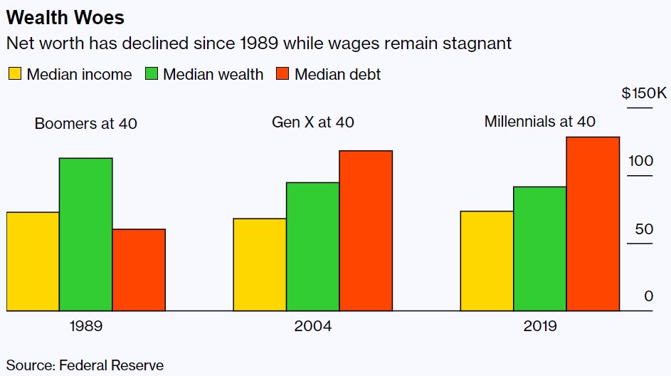 Median wealth at age 40 has declined since 1989; incomes have been stagnant; debt has increased 
<a href="/federalreserve/">Federal Reserve</a> <a href="/biancoresearch/">Jim Bianco</a>