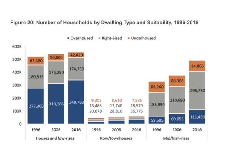 Interesting Toronto planning report on housing futures. 130,000 “underhoused” households (predominantly in modern highrises), nearly 500,000 overhoused households. 1/ toronto.ca/legdocs/mmis/2… #topoli