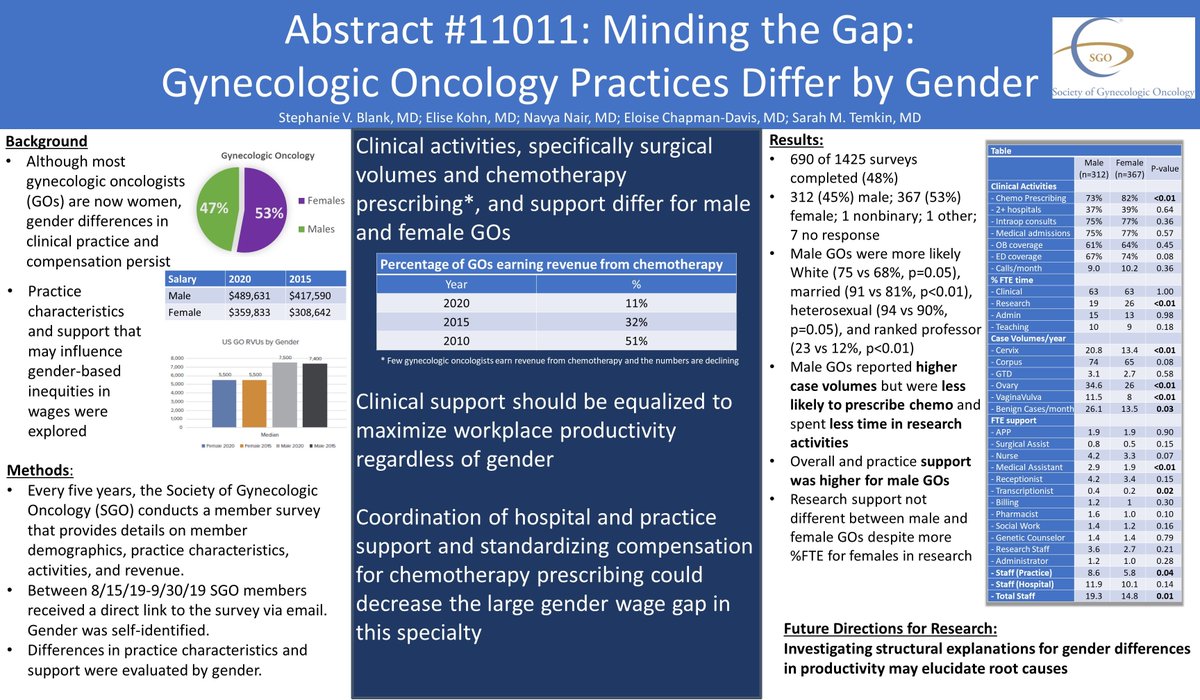 For #ASCO2021 we examined gender differences in practice characteristics and support for gynecologic oncologist and whether they might explain the #genderwagegap in our subspecialty. We are a majority women specialty and the 'canary in the coalmine' of inclusion 1/