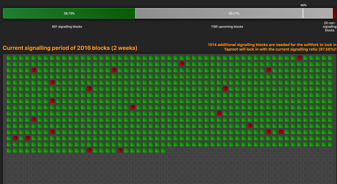 Taproot is the biggest update to #Bitcoin since Segwit in 2017 🥕  It looks like it will be activated<a href="/tag/bitcoin"class="tags">#Bitcoin</a>