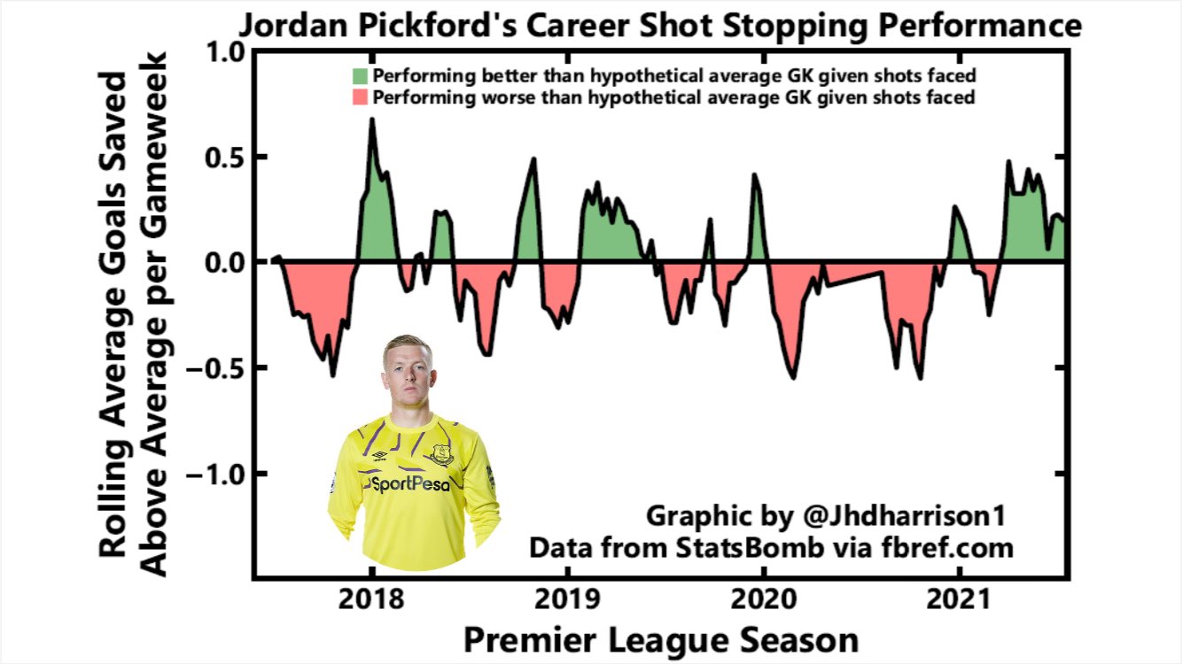 Jordan Pickford xG Prevented Stats