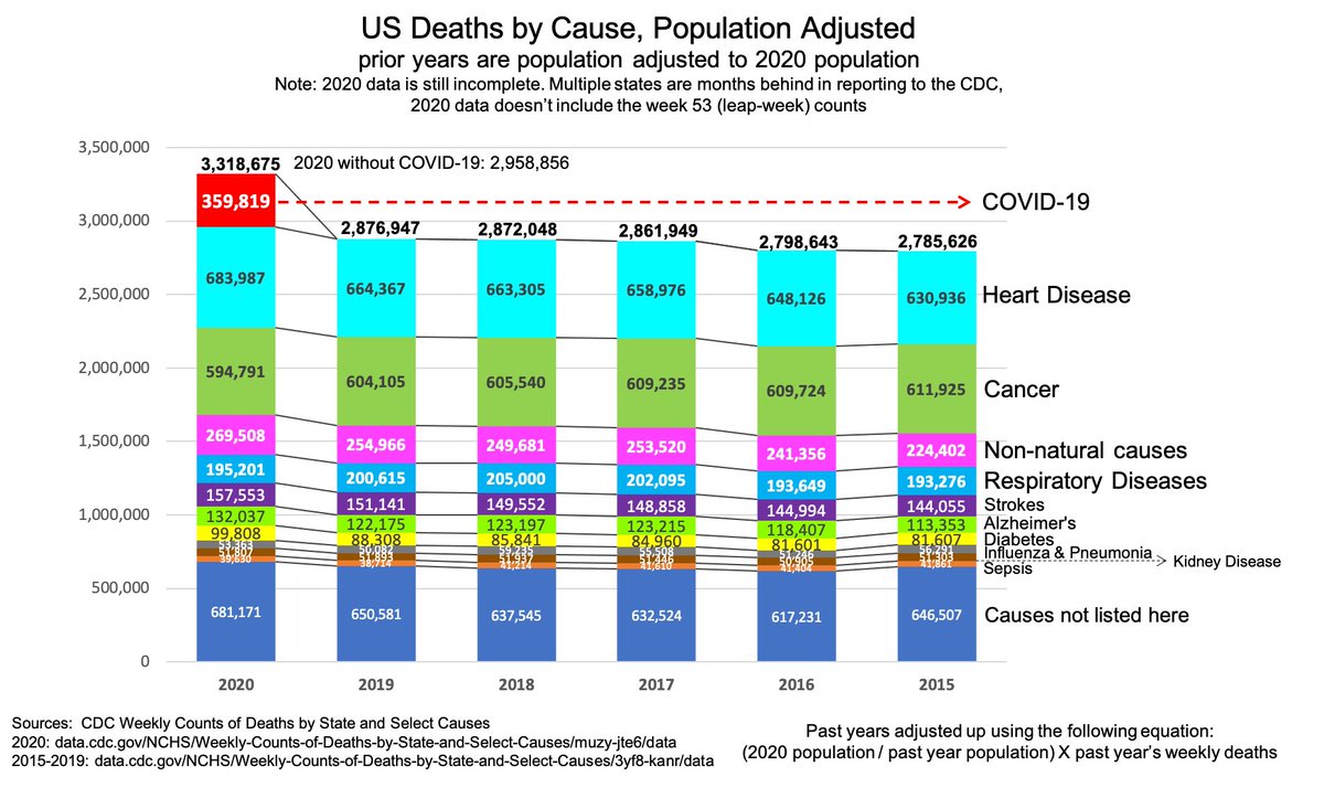 ScrapBus_'s tweet photo. @iGNORANTCHiMP @CDCgov @CDCDirector I've skimmed your video. Im not watching 44 min. CDC lists the TOP causes of death. They dont list every cause in that table

This is true of *every single year*

What looks suspicious to u about 2020? 

Which of these categories is 'out of whack'? "causes not listed" is the SAME https://t.co/fBcBIbKU9n