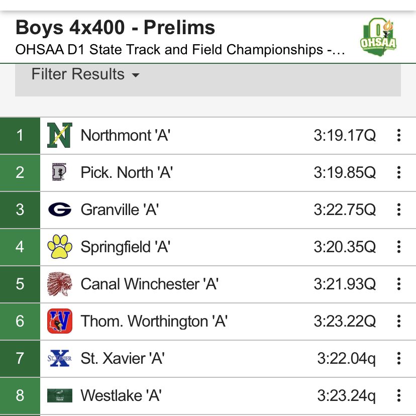 Northmont Boys 4x4 ran the fastest time in the State of Ohio tonight and the fastest time at the State Prelims to qualify for the State Finals tomorrow. <a href="/UglyMal/">Malachi Staffney</a> <a href="/Cam_Lucas_Toles/">_Nero_Kishi_</a> <a href="/kojack14___/">KM 🖤</a> <a href="/Jcortner1/">Jordan</a> <a href="/NThunderbolts/">Northmont Athletics</a> <a href="/GWOC/">GWOC Sports</a> <a href="/OHSAASports/">OHSAA Sports</a>