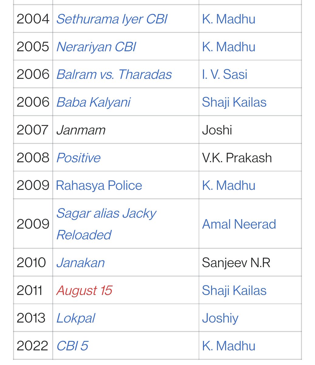 surajiswaiting's tweet photo. @fahir_me CBI 5 has SN swami in script again.... Who just gave 1 proper script (Janakan) in last 15 years... Not at all optimistic for a movie fan.. https://t.co/rvhUJOI4Ms
