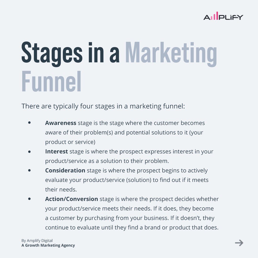 Amplifyagency's tweet photo. Stages in a marketing funnel. https://t.co/Xp6TdxmORk