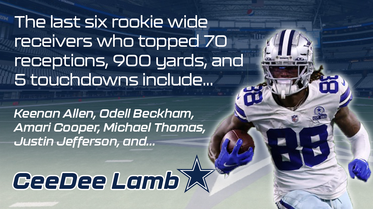 JeffHaseley's tweet image. CeeDee Lamb #FantasyRankings
WR13 PPR Redraft
WR5 Dynasty