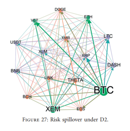 eisenreich's tweet photo. VeChain x Systemic Risk
"Although cryptocurrencies with a small market capitalization have the potential to break through during recessions, currencies such as BTC have been influenced, but still stable."
Full Pdf π
https://t.co/mLmWN0KZkm
#VeChain $VET #VeFam #VeSearch https://t.co/imwCsKBebS