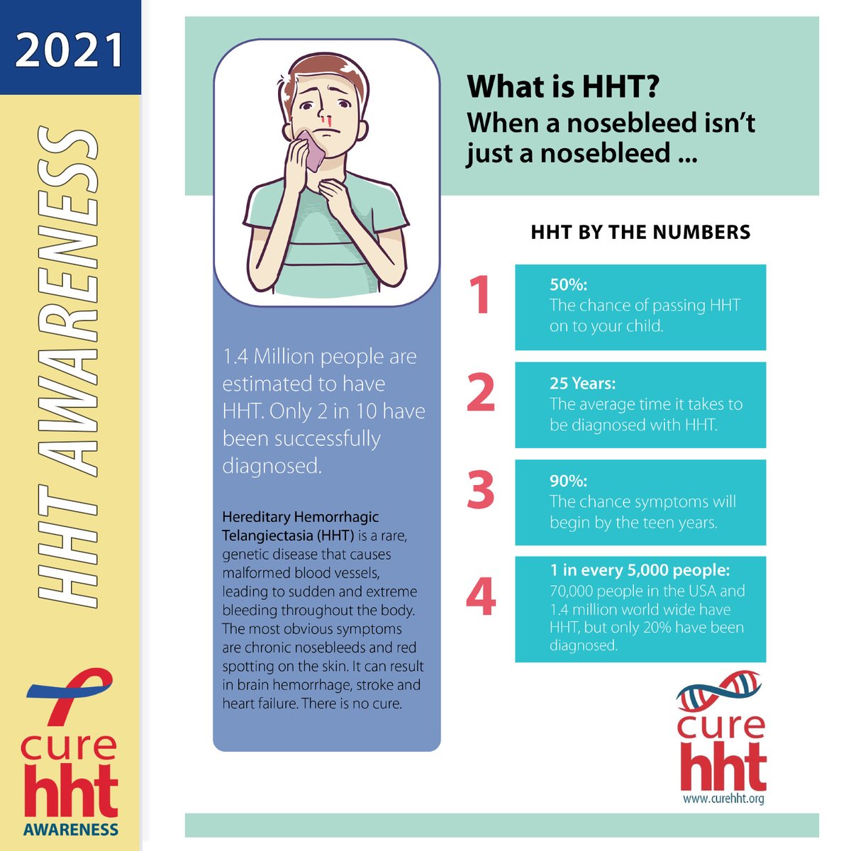 curehht's tweet photo. Step 1 in spreading awareness about HHT, know the facts! We will be posting HHT facts all month long for you to review and share on social media to help spread awareness near and far. Help someone get the right diagnosis TODAY!  #HHTAwareness #HHTStrong https://t.co/Ui4Fxnzlwt