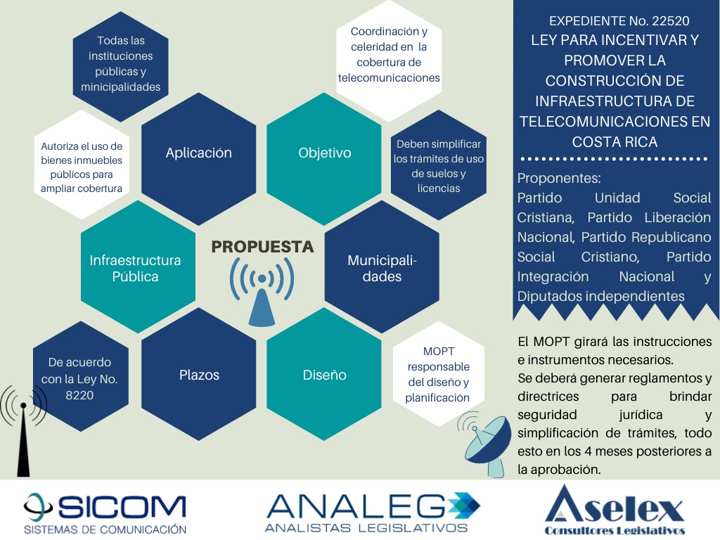 aselexcr's tweet photo. Proyecto Nuevo | Conozca sobre la propuesta de Ley para incentivar y promover la construcción de infraestructura de telecomunicaciones, presentada por diputados y diputadas de varias fracciones. https://t.co/WRNDLMwFPF