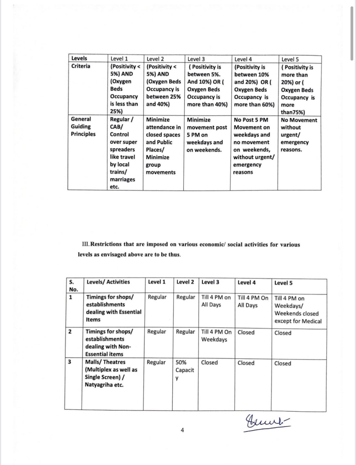 Cmo Maharashtra Level Of Restrictions For Breaking The Chain