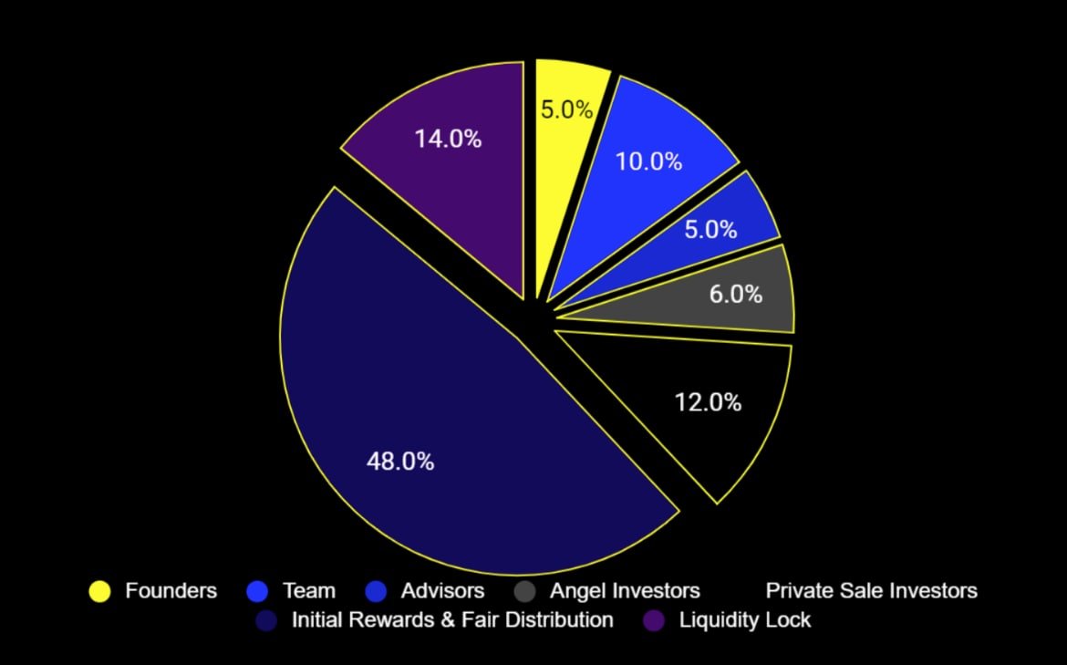 Part of $SYND liquidity is a 6 month lock on <a href="/UNCX_token/">UNCX Network</a> for USDT and BNB pair.