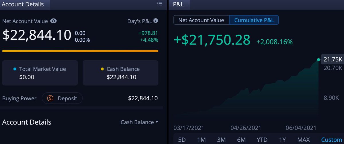 StimmyTrades's tweet photo. Up +2,008% since joining you guys in March! Taking the family out for ribeyes tonight π₯©. Cheers Brando and John @EliteOptions2 π»
June total: +$3,453π°
Challenge total: +$21,750π°
#StimulusTo25kChallenge π https://t.co/cBzrzBisLe