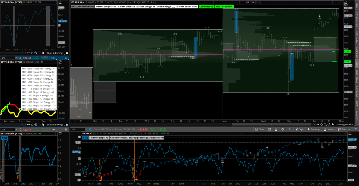 Cycle__Systems's tweet image. $ES_F $SPY $NQ_F $QQQ #Futures #trading #stocks #investing #stockmarket #markets #Bitcoin CSM Cycle System Model: "Negative Energy" getting wound up with a flat MV market value this will create a nice move next week.