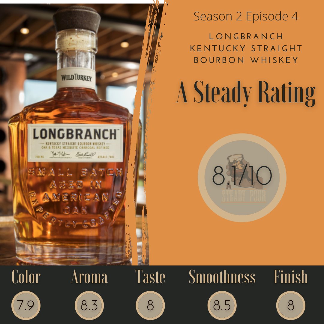 asteadypour's tweet photo. 🥃A Steady Review🥃

Longbranch's highlights include the caramel and vanilla flavor. It has a bit of a smoky bite but maintains its smooth taste throughout. Definitely a "Good Daily Sipper." Check out S2 E4 for our full review:

https://t.co/XnwNOt2Y8X

#Whiskey #Review #Podcast https://t.co/pfLqhAjr2D