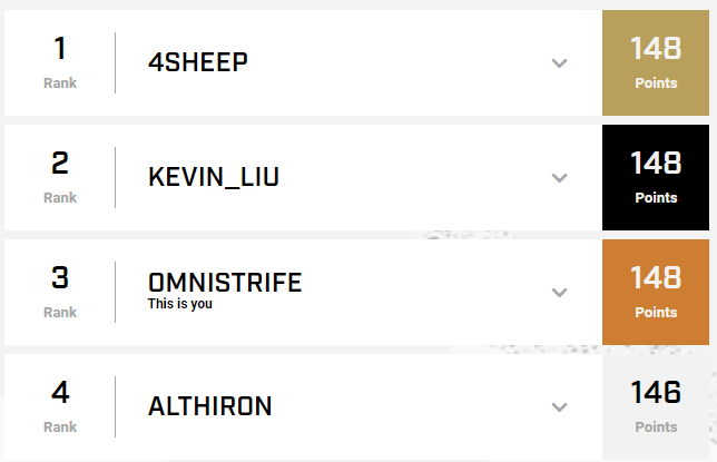 readysetpwn's tweet photo. How tight is the #TeamRSP #OWL2021 Pick'ems leaderboard? This tight. #threewaytie https://t.co/eHm4a4yMr7
