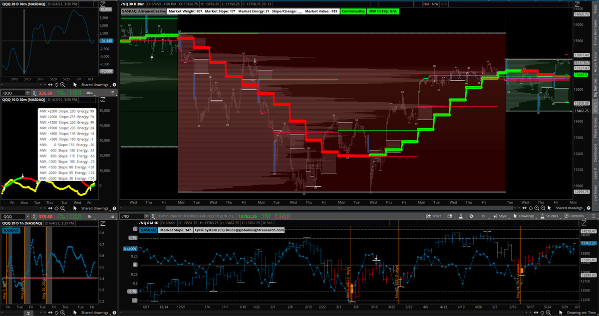 Cycle_Systems's tweet image. $NQ_F $QQQ #Futures #trading #stocks #investing #stockmarket #markets CSM Cycle System Model: "Negative Energy" getting wound up with a flat MV market value this will create a nice move next week.