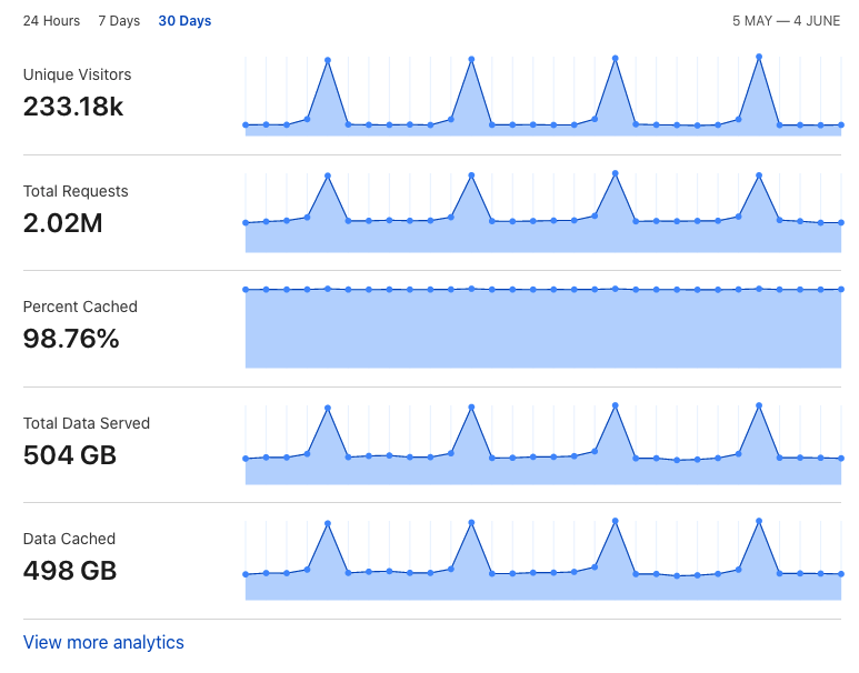 PhishingArmy's tweet photo. 2 million requests and over 200 thousand unique users! 💪

More than 500Gb of traffic! 😅

Thanks to @Cloudflare  for offering us their cache!

#Cloudflare #Phishing #PhishingArmy https://t.co/r0ymRp0OHz