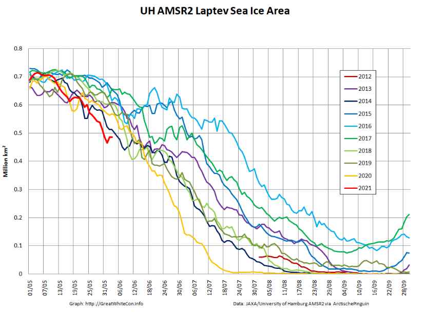 GreatWhiteCon's tweet photo. @SigneAaboe @OSISAF Our favourite #AMSR2 #Laptev #SeaIce metric concurs, albeit for even longer. Albeit without 1990 in the picture! https://t.co/O8jGZzsTSa