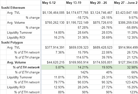 RaphaelSignal's tweet photo. 1/ In 4 weeks, $SUSHI on $MATIC went from 5.87% to 32.98% of @SushiSwap on $ETH's daily volume.

This thread explores how the protocol has thrived on @0xPolygon, including analysis on TVL, volume/revenues, liquidity turnover, and ROI for providers.

Lot to explore. Let's begin! https://t.co/WcwmGag8Rc