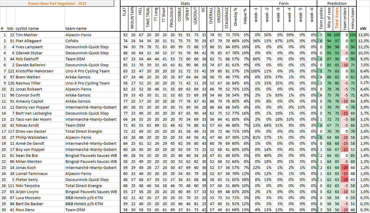 ZoerCyclingStat's tweet photo. 🚹 #DDHH20 🇧🇪 @DwarsdhHageland #Algorithm #Prediction
⭐️⭐️⭐️ Tim Merlier, Piet Allegaert, Yves Lampaert
⭐️⭐️ Zdenek Stybar, Nils Eekhoff, Davide Ballerini
⭐️ Kristoffer Halvorsen, Bram Welten, Rasmus Tiller, Jonas Rickaert
The 🖥️ calculates Tim Merlier can win this race https://t.co/jBRryxmf4T