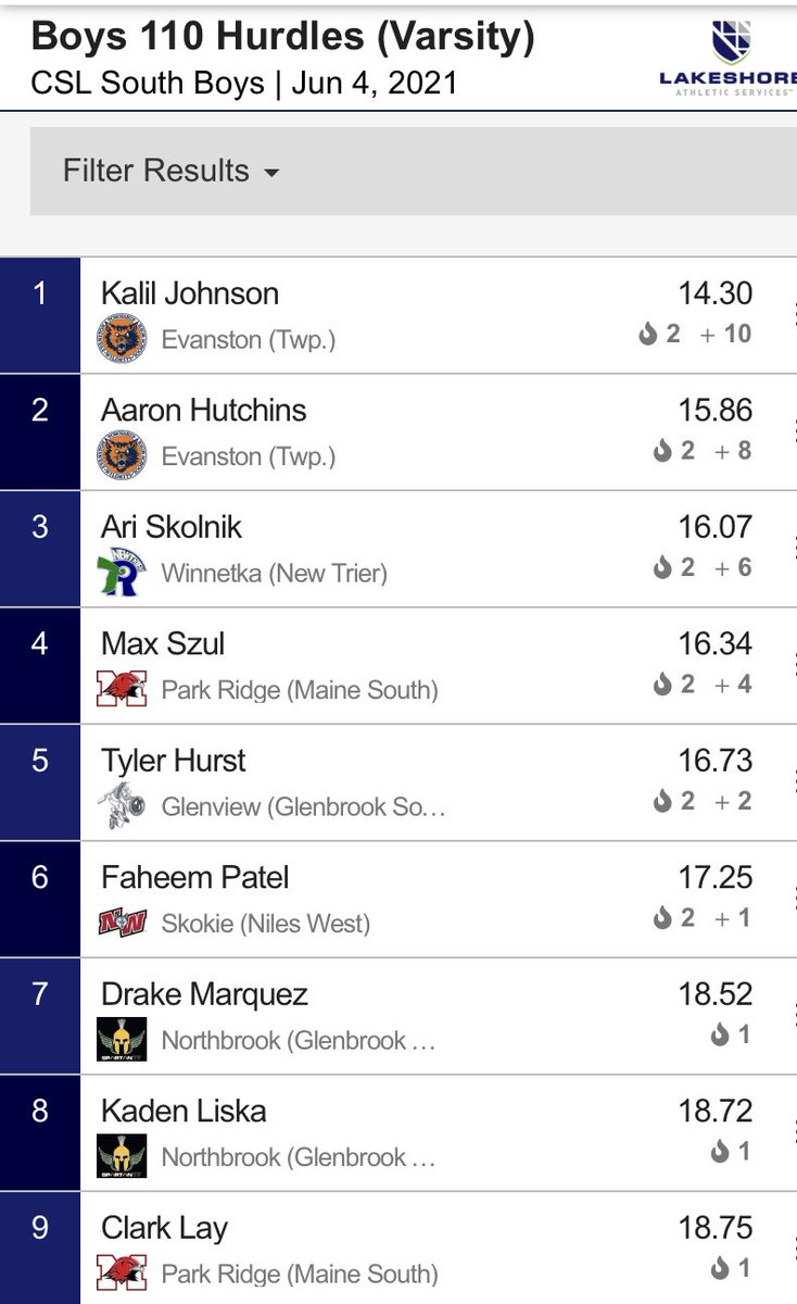 ETHSports's tweet photo. Kalil Johnson and Aaron Hutchins finish 1-2 in the 110-m high hurdles!!! https://t.co/cXeFsfCeXU