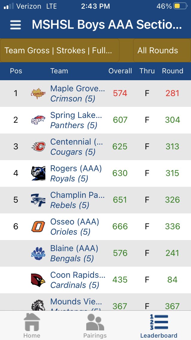 MGBoysGolf's tweet photo. Varsity won sections by 33-shots with a 2-day total of 574! Josh Galvin took team low honors with a 67!! WOOT WOOT! Our #1 goal for this season was to WIN state. We have one more hurdle to get over! What a TEAM accomplishment! These boy’s are crazy talented! #BringOnState 🏌🏽♂️⛳️👏 https://t.co/yNbYzk2msU