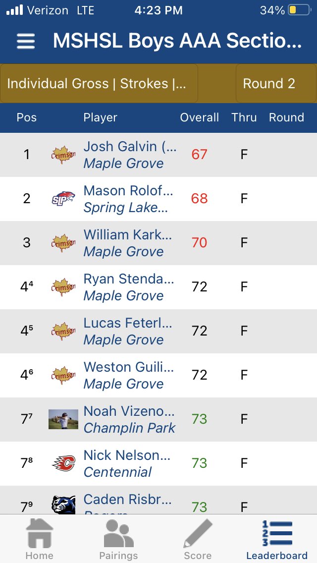 MGBoysGolf's tweet photo. Varsity won sections by 33-shots with a 2-day total of 574! Josh Galvin took team low honors with a 67!! WOOT WOOT! Our #1 goal for this season was to WIN state. We have one more hurdle to get over! What a TEAM accomplishment! These boy’s are crazy talented! #BringOnState 🏌🏽♂️⛳️👏 https://t.co/yNbYzk2msU