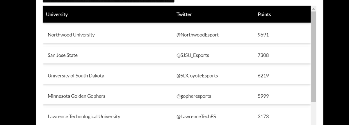 SJSU_Esports's tweet photo. 2 days left and we're still in a solid 2nd place! 
Help us win $15000 by:
1. Like and RT THIS TWEET
2. Like and RT ANY of our tweets with #LevelNextShowcase https://t.co/jwUNjvCtwA