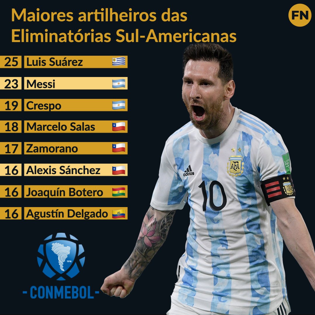 Qual é o maior artilheiro das eliminatórias da América do Sul?