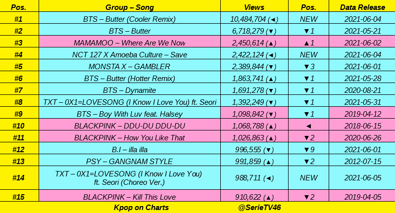 SerieTV46's tweet photo. Top 15 most viewed Kpop Acts MV in LAST 24 hours:
@BTS_twt ๐๐, @RBW_MAMAMOO, @NCTsmtown_127, @OfficialMonstaX, @TXT_members, Seori, @BLACKPINK, B.I, @psy_oppa ๐๐ https://t.co/X6twbLluSy