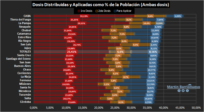 mmbarrionuevo's tweet photo. Monitor Público de Vacunación
10.621.673 personas con al menos una dosis (23.41% de la Población y un 33% de los mayores de 18)
2.988.358 con ambas dosis
17.495.490 distribuidas y 13.610.031 aplicadas.

Creo que hoy será día récord de aplicaciones, lo veremos mañana. https://t.co/Ecm7Kpd5gc
