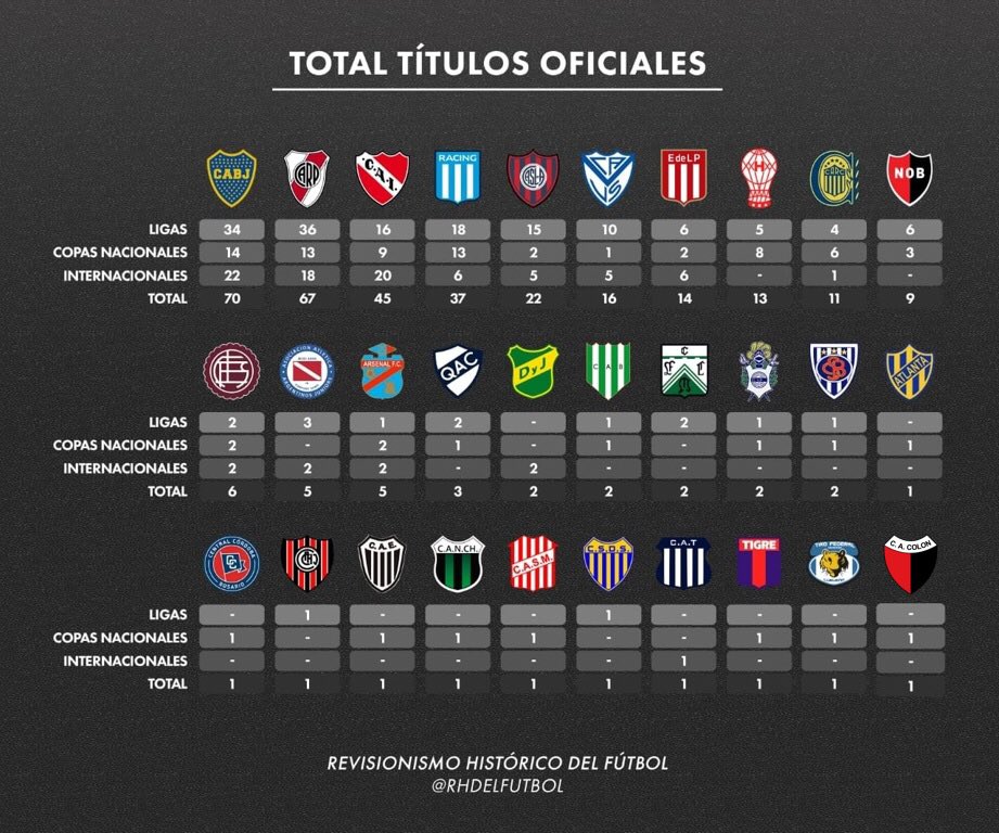 PandolfeCarlos's tweet photo. - JAJSKKBA GIMNASIA VIRGO NUNCA GANASTE NADA
- Che flaco, Gimnasia ya fue campeón hace rato eh, mírate la tablita
- Uh perdón, soy un mogólico https://t.co/fikMON6sKj
