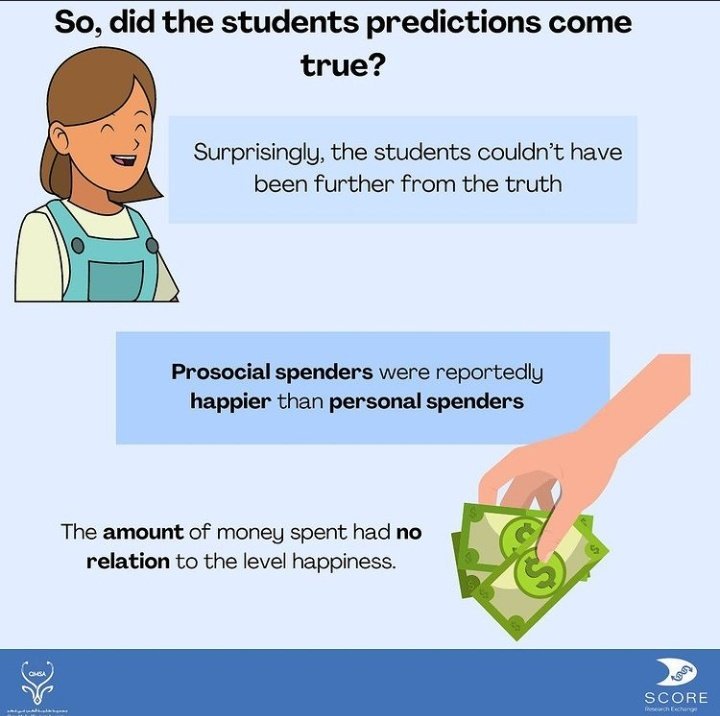score_qmsa's tweet photo. It's #SCORERecaptime ! 
Today we will look into an interesting article that SCORE appraised, which was to find the link between prosocial spending and happiness, and we found some interesting information! Spending money on people bought more happiness than personal spending! https://t.co/R5xOSahMEq