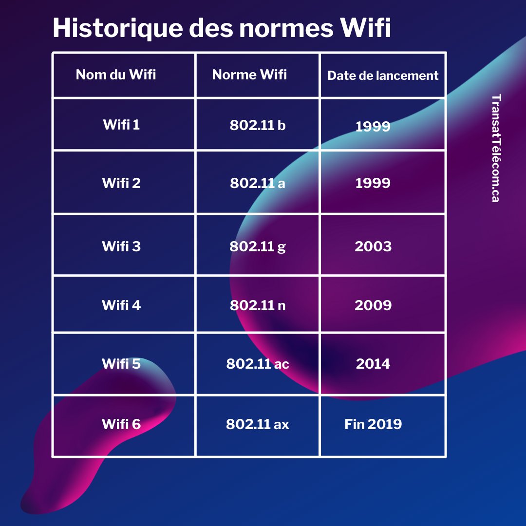 TransatTelecom's tweet photo. La dernière génération du Wifi, le wifi-6 lancé fin 2019
Ce dernier nous promet des performances bien meilleures que ses anciennes versions!
Nous vous laissons découvrir cette technologie en images.⬇️⬇️
#WiFi #internet #Montreal #ISP https://t.co/H6ux8iXCyx