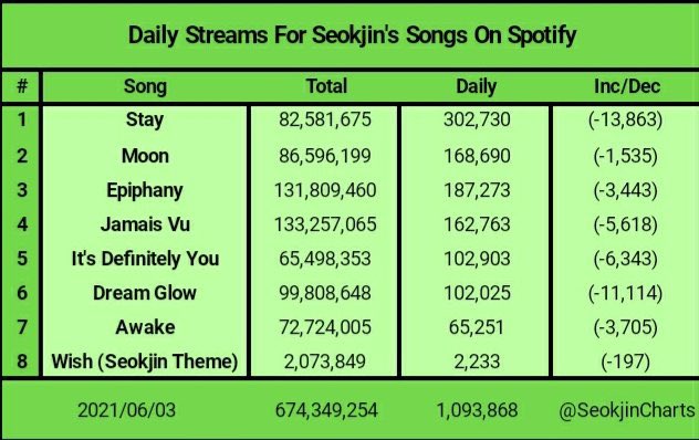 KSJBEATS's tweet photo. 🐹📈Daily Streams For Seokjin's Songs On Spotify:
2021/06/03

🗯Keep working!

Use playlists:
💌https://t.co/5lta9lbgJj

#진 #SeokjinCharts 
@BTS_twt https://t.co/R63bHzfWMr
