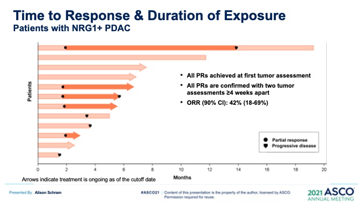 Quick recap of today's presentation of Zeno in heavily pretreated NRG1+ solid tumors. Efficacy observed across tumor types with ORR of 42% in PDAC. Thanks to @ASCO for the opportunity to present, @GarridoLagunaMD for an excellent discussion, collaborators, and patients. #ASCO2021