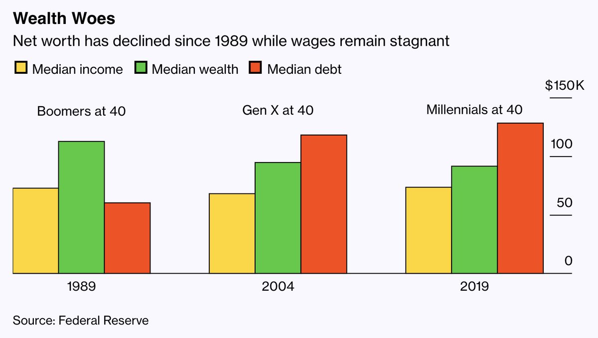 Millennials are running out of time to build wealth.
The oldest members of the generation turn 40 this year. They’re only 80% as wealthy as their parents were at this age. bloomberg.com/features/2021-…