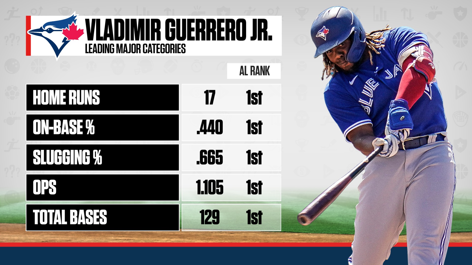 X 上的Sportsnet Stats：「As seen on @timandfriends #WeAreBlueJays Vladimir  Guerrero Jr. leads the American League in several offensive categories.   / X